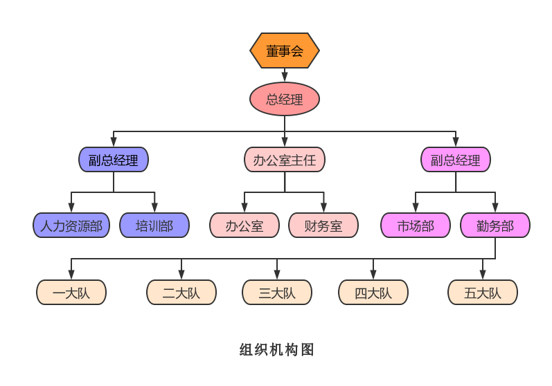 組織機構(圖2)