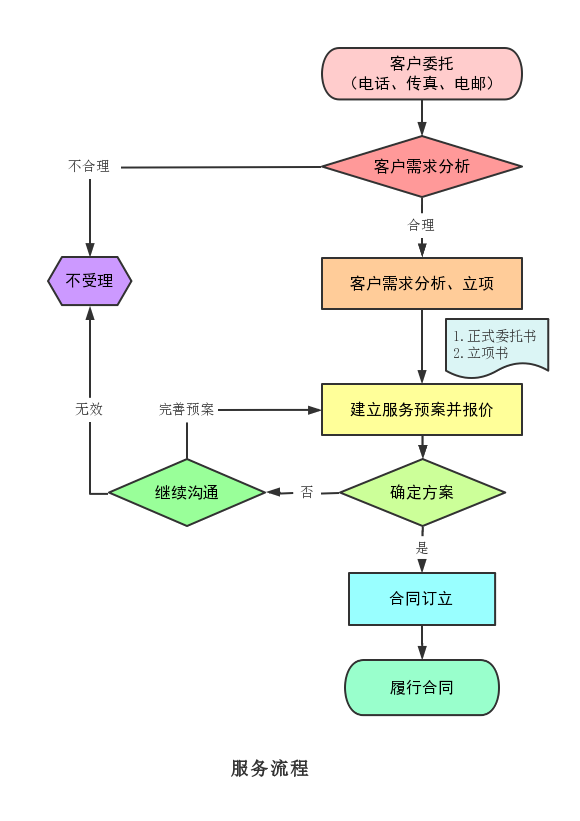 服務(wù)流程(圖2)